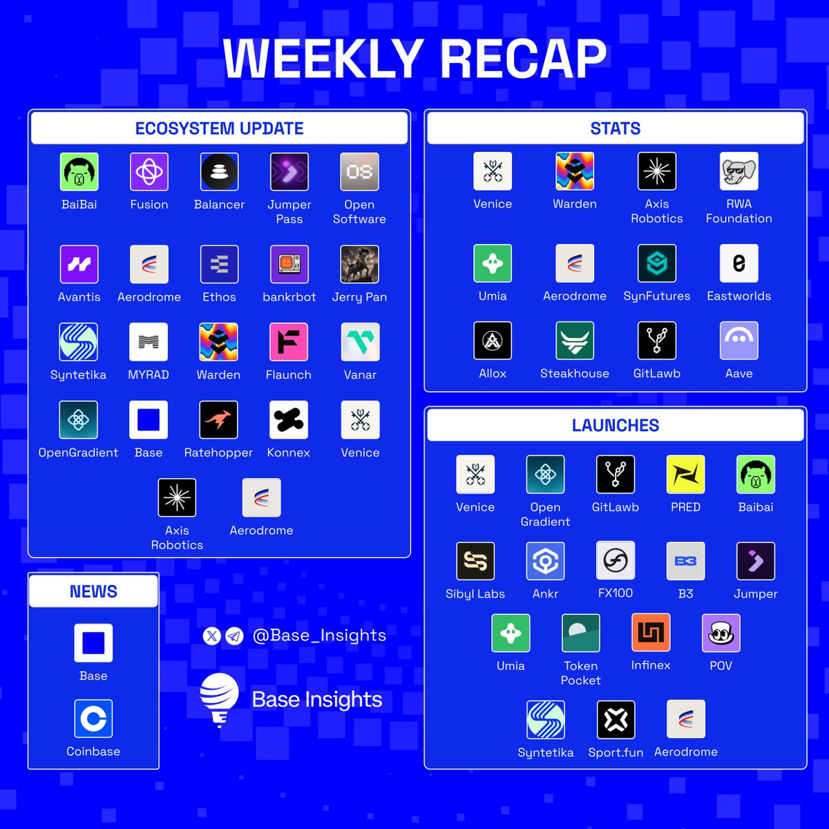 Base_Insights's tweet photo. 📄 @base weekly recap

What happened on @base this week

NEWS 
■ @base launched the Builder Grant Program, offering up to $5,000 in seed capital plus GTM, product, and technical support for teams building exclusively on Base.  
■ @base celebrated 3 years since launch, highlighting almost $5B TVL, $46T in stablecoin volume, and 90% of all x402 transactions.  
■ @base shared Jesse Pollak’s view that Base could eventually host millions or billions of AI agents handling payments, trading, capital access and more.  
■ @base reinforced its long-term builder focus with: “Play long-term games with long-term builders.”  
■ @base highlighted Base MCP as the wallet layer for agents, connecting Base Accounts to chat interfaces like Claude and ChatGPT so agents can swap, send, spend, and more.  
■ @base highlighted the current generation of interns as highly creative, collaborative builders, pushing back on the idea that junior engineers are no longer needed.  
■ Trading volume on Base is up 38% over the past year.  
■ Base is now #1 in onchain spot volume for major L1 assets such as BTC, ETH, and SOL.  
■ @coinbase is bringing Futures, Perpetuals and Options to eligible professional investors in the UK, covering 170+ contracts across crypto, FX, equities and commodities.

STATS 
■ @AskVenice Venice surpassed 4M users while remaining private, anonymous, and unrestricted.  
■ @wardenprotocol Halo crossed 10B tokens served, with inference settled in USDC on Base.  
■ @axisrobotics Axis reached 3M robotic data trajectories, a 3× increase from 1M on June 7.  
■ @RWAFoundation_ Base RWA value increased 21% to $376M over the past 30 days.  
■ @umia_finance recorded 66,344 visitors, 159,366 auction bids, 96,119 decision market trades and 9,533 settlement claims during its Base Sepolia testnet.  
■ @AerodromeFi currently has ~$1.6B in volume, $1.41M in fees and $286.38M in TVL.  
■ @AerodromeFi has distributed $120M in voter rewards over its first year, with veAERO holders voting weekly on liquidity.  
■ @SynFuturesDefi highlighted that onchain RWAs have reached $38B.  
■ @eastworlds_io is generating 200 hours of humanoid teleoperation data per week, focused on Unitree Robotics G1 data.  
■ @alloxdotai has reached 1,254,701 transactions and 80,388 onchain portfolios on Base across 10 supported narratives.  
■ @SteakhouseFi’s largest vault crossed $600M, with Base maintaining close to a 100bps premium.  
■ @gitlawb Ads surpassed 1M impressions.  
■ @aave cbETH deposits on Aave’s Base market reached $100M, setting a new all-time high.