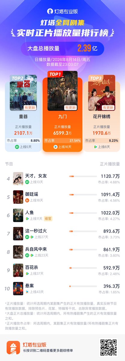 Natapori's tweet photo. #Dengta ranking 260814
1️⃣ #MysticNine
2️⃣ #ForgingJustice
3️⃣ #TheRoadToSplendor
4️⃣ #GeniusGirlfriend
5️⃣ #RoyalBetrothal
6️⃣ #RenYu
7️⃣ #Overdo
8️⃣ #WindBornWarriors
9️⃣ #BlossomsOfPower
🔟 #UnsettledCase https://t.co/SkTWihhxuu
