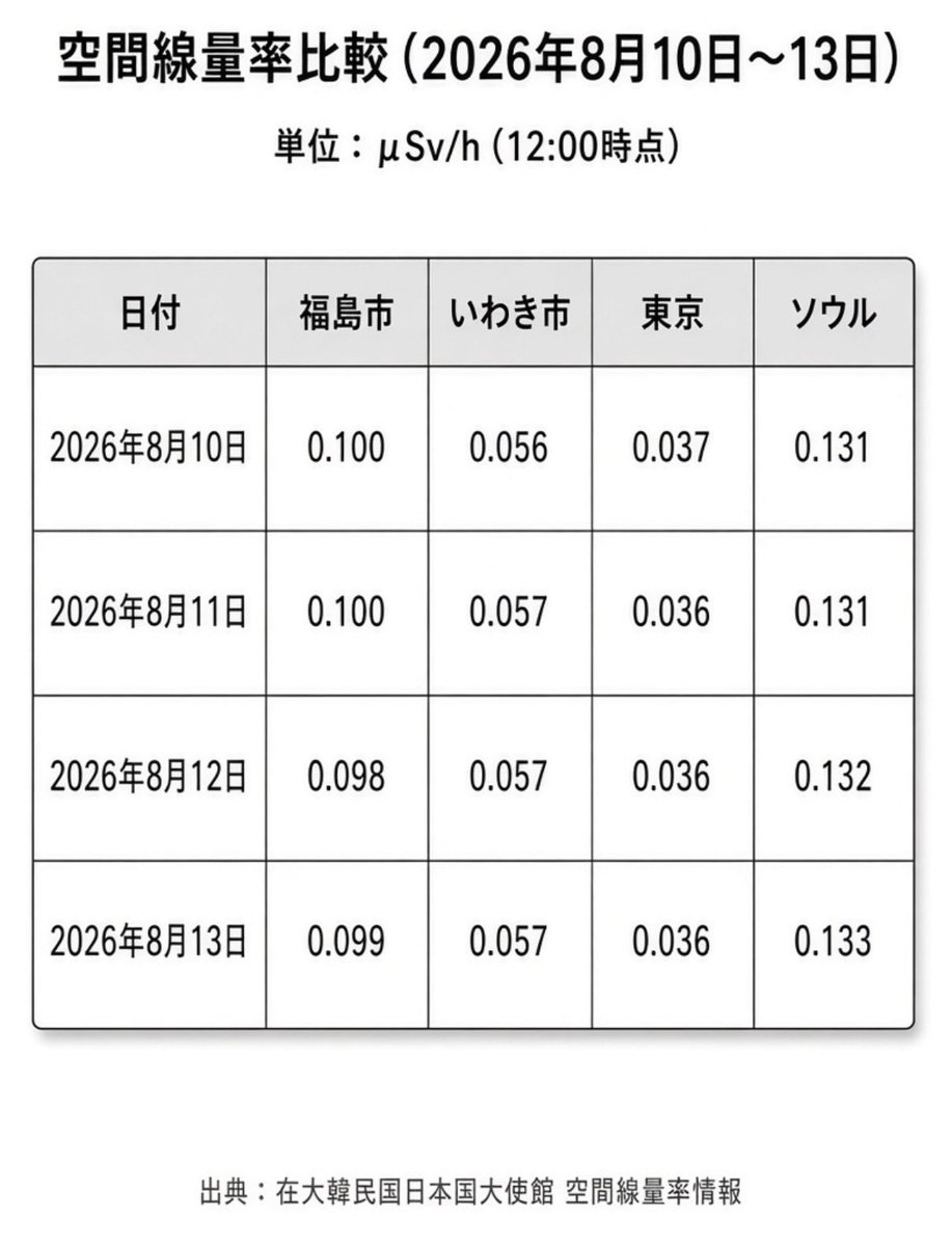 nazenazekankoku's tweet photo. 韓国人が知りたくないデータ🤭 https://t.co/T8jxxD70Hm