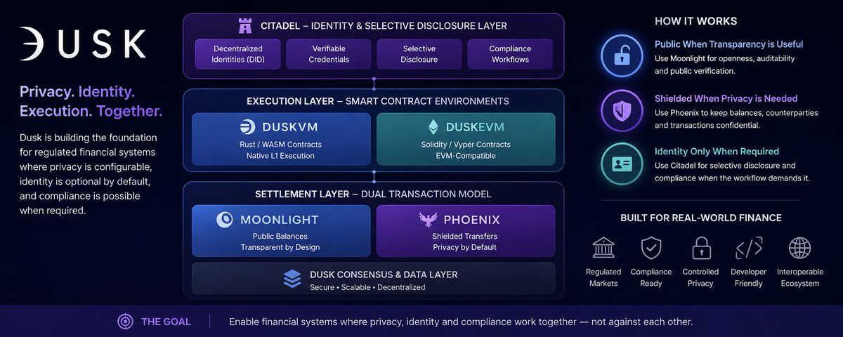 DAVIDFURIfkcf's tweet photo. What interests me about Dusk is its focus on privacy, scalability, and real-world blockchain infrastructure. The project aims to create a more efficient environment for digital assets and applications while protecting users. Following @DuskFoundation #dusk https://t.co/Y1fBhULEqx