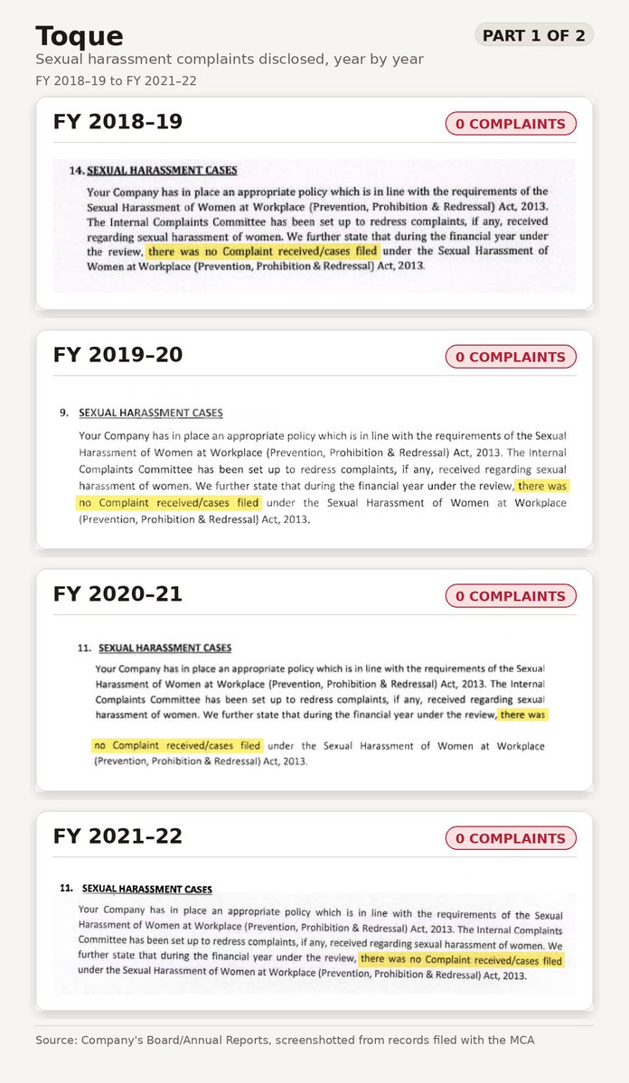 TweetSumedha's tweet photo. Also look into the records of Toque Content Solutions Private Limited. Some NL employees are on its payroll. 

It stated 0 sexual harassment complaints. And in 2024, POSH disclosures weren't applicable to the company. https://t.co/ALCg22WUZR