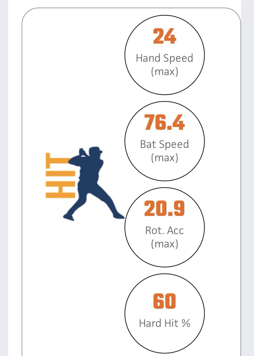 brodyc_246's tweet photo. Some recent numbers from @I95Metro and @PrepBaseballVA unsigned senior games. 
96 exit velo was off tee
88 pull-down velo 

@LightridgeBB @DylanWilky @FHSEAGLES1 @STARSBASEBALLVA @ksallday19 https://t.co/V3egWFmBWP
