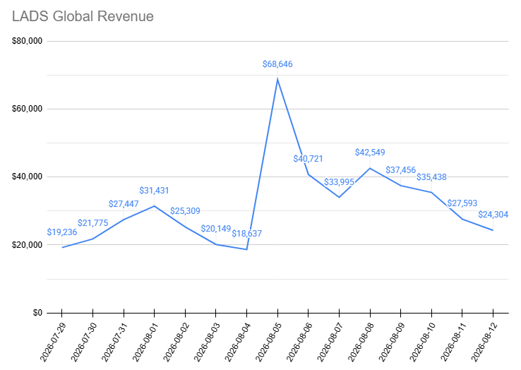 dahngrest's tweet photo. here's your (estimated) revenue for august 12th!

global continues to trend down and qimai's brief plateau has also dropped off. august 12th is the 10th worst revenue day in the history of LADS. stay strong. we continue to hit them where it hurts!

#全世界都爱敖尹 #BringValkoBack https://t.co/IlFHe4cZtP