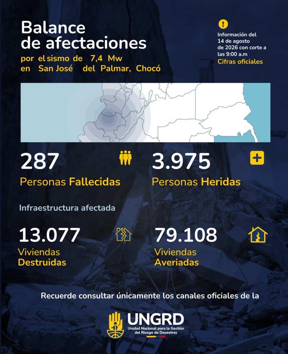 UNGRD's tweet photo. 🚨 #Actualización cifras de afectaciones | Sismo de magnitud 7,4 en San José del Palmar, #Chocó

Con corte a las 9:00 a. m. del 14 de agosto:

📍 Balance nacional: 15 departamentos y 437 municipios afectados; 56.448 familias y 135.179 personas afectadas.

Población: 287 personas fallecidas, 3.975 heridas, 378 desaparecidas y 354 rescatadas.

Vivienda: 79.108 viviendas averiadas, 13.077 destruidas y 121 edificios colapsados.

Infraestructura y servicios: 238 centros de salud, 2.486 centros educativos, 2.093 centros comunitarios, 254 vías, 87 acueductos, 50 puentes vehiculares, 7 puentes peatonales y 5 aeropuertos afectados.

Animales: 169 rescatados y 338 afectados.

La UNGRD continúa coordinando la respuesta y el seguimiento de las afectaciones.