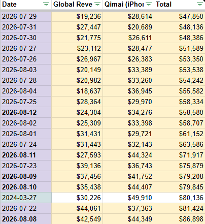 dahngrest's tweet photo. here's your (estimated) revenue for august 12th!

global continues to trend down and qimai's brief plateau has also dropped off. august 12th is the 10th worst revenue day in the history of LADS. stay strong. we continue to hit them where it hurts!

#全世界都爱敖尹 #BringValkoBack https://t.co/IlFHe4cZtP