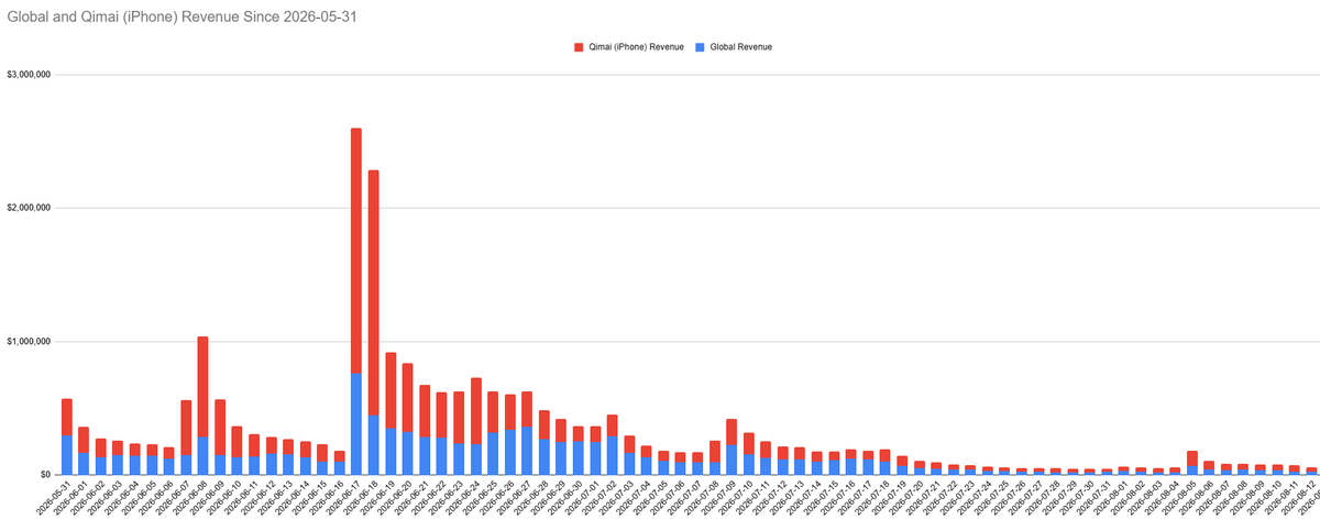 dahngrest's tweet photo. here's your (estimated) revenue for august 12th!

global continues to trend down and qimai's brief plateau has also dropped off. august 12th is the 10th worst revenue day in the history of LADS. stay strong. we continue to hit them where it hurts!

#全世界都爱敖尹 #BringValkoBack https://t.co/IlFHe4cZtP