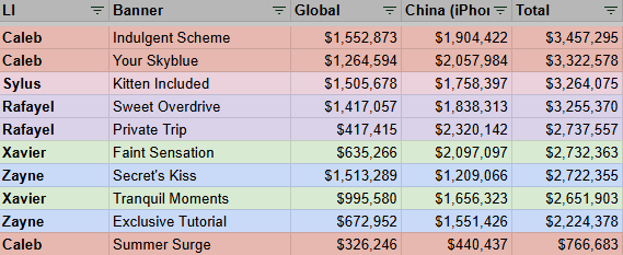 dahngrest's tweet photo. as of reporting, caleb's summer surge is coming in around 766k (not including all the factors i can't track). that's a massive hit (i'm sorry gege)

#NoValkoNoTrust #NoValkoNoMoney #LADSIS6 https://t.co/1itUIfzlMV
