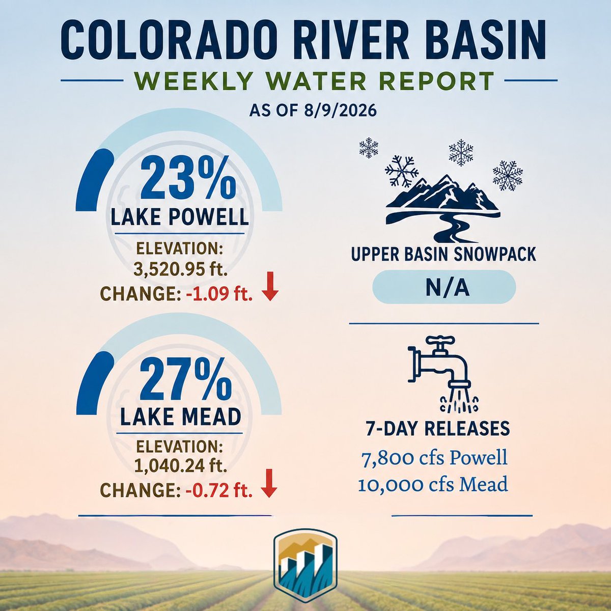 YumaAgWater's tweet photo. As of early August, the Bureau of Reclamation reported Lake Powell is at 23% capacity and Lake Mead is at 27%. Releases are currently 7,800 cfs from Powell and 10,000 cfs from Mead.

The numbers remind us that water security can’t be taken for granted. For Yuma agriculture, that means continuing to use every acre-foot wisely, protect the water resources we depend on, and keep working together toward a sustainable Colorado River.

Yuma Ag Water matters, not just for Yuma, but for the food we grow and the communities we support. #yumaagwater💧