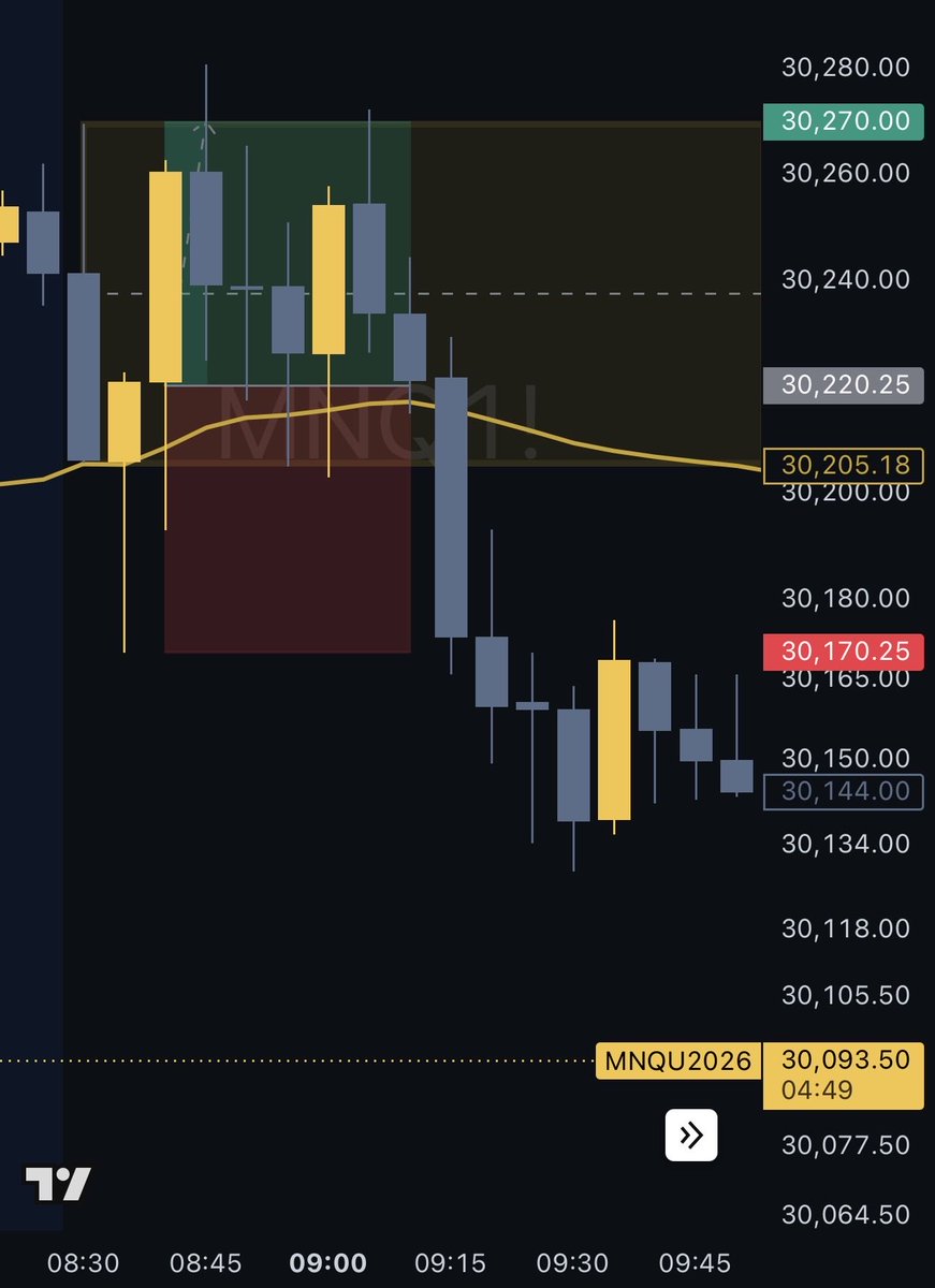 CerberusTrades's tweet photo. Simple trade today. 🎯

Price failed to break &amp; close below the OR, so I looked long targeting 1:1.

No overthinking. No forcing setups. See the reaction, execute the plan, move on. 🐺

#MNQ #DayTrading #CerberusCapital https://t.co/VZ6ButMmTW