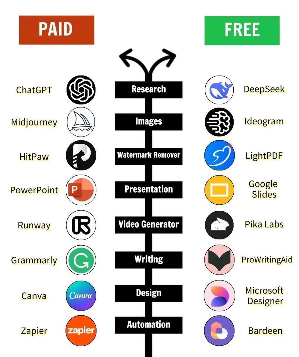 ZariaTechAI's tweet photo. Paid Tools VS Free Alternatives

1. Research
Paid: https://t.co/UwekeTCbIk
Free: https://t.co/0iVRuV2fCI

2. Video
Paid: https://t.co/SvEstOpzur
Free: https://t.co/4wQjfFA7p5

3. Watermark Removal
Paid: https://t.co/hav1SFyq6O
Free: https://t.co/4wQjfFA7p5

4. Image Generation
Paid: https://t.co/RLFWwn6n6p
Free: https://t.co/vd0arh9iQ3

5. Presentation Tools
Paid: https://t.co/PjZ60VIDE9
Free: https://t.co/6dxYVPeQeh