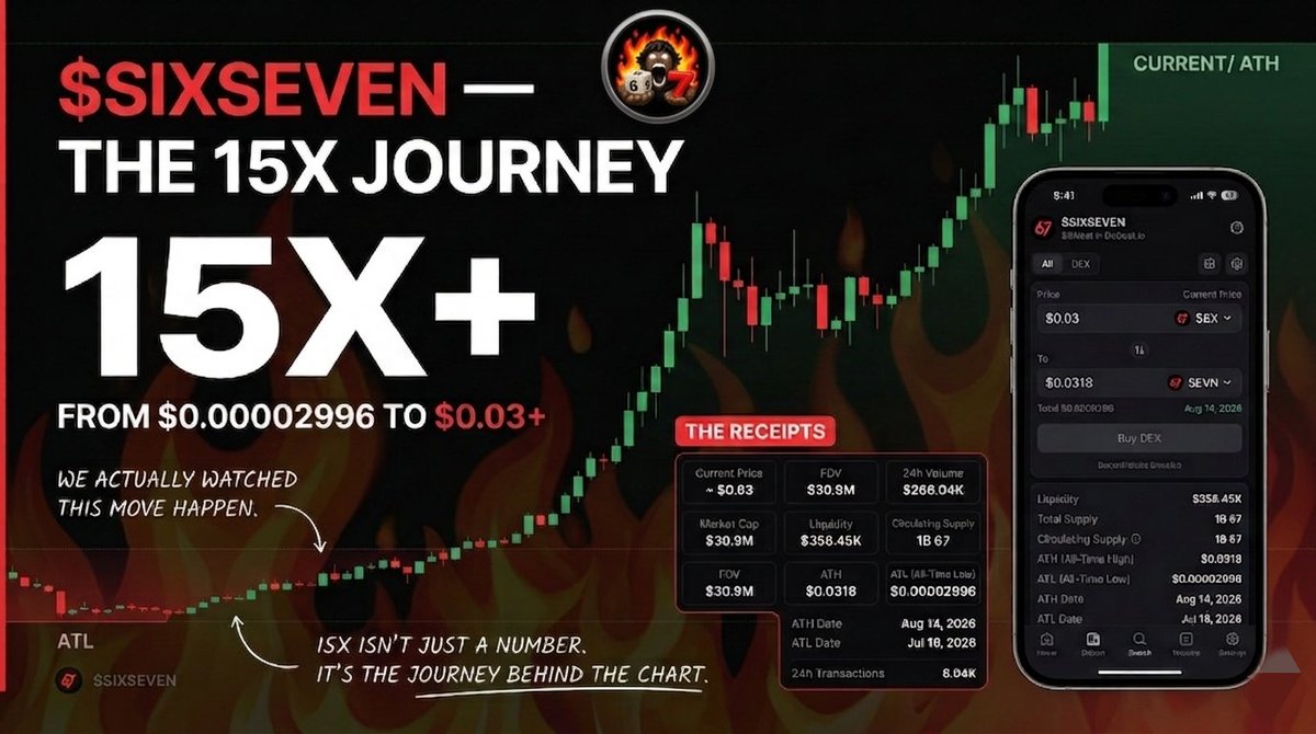 Rajveer84338199's tweet photo. I think the most interesting thing about $SIXSEVEN right now is not simply that it went 15x.

It’s the fact that we actually got to watch the move happen.

When you see a token after a big run it’s very easy to look at the chart and make the story sound obvious.

But while it’s happening, there always uncertainty.

You don’t know how far the momentum will go whether the attention will last or if the move will slow down tomorrow.

That what makes the 15x move worth talking about.

$SIXSEVEN has gone from being something people were just talking about to a token with a move that is now impossible to ignore.

And for me the interesting part is not just the multiplier.

It’s watching how attention community activity and market momentum can build around something in real time.

A 15x chart is easy to screenshot.

Watching the journey that created it is the part I find much more interesting.

Now the question is simple:

What happens from here.

I’ll be watching $SIXSEVEN closely during this final week.

@sixsevenapp 

https://t.co/4WTPpfB6WJ