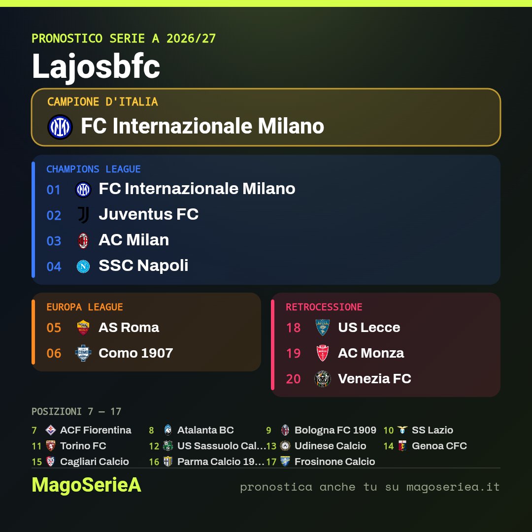 lajosbfc's tweet photo. Il mio pronostico per la Serie A 2026/27 🔮⚽️ #MagoSeriea
Prova anche tu: https://t.co/R4uwYKBYjM https://t.co/jd5NN6ToFI