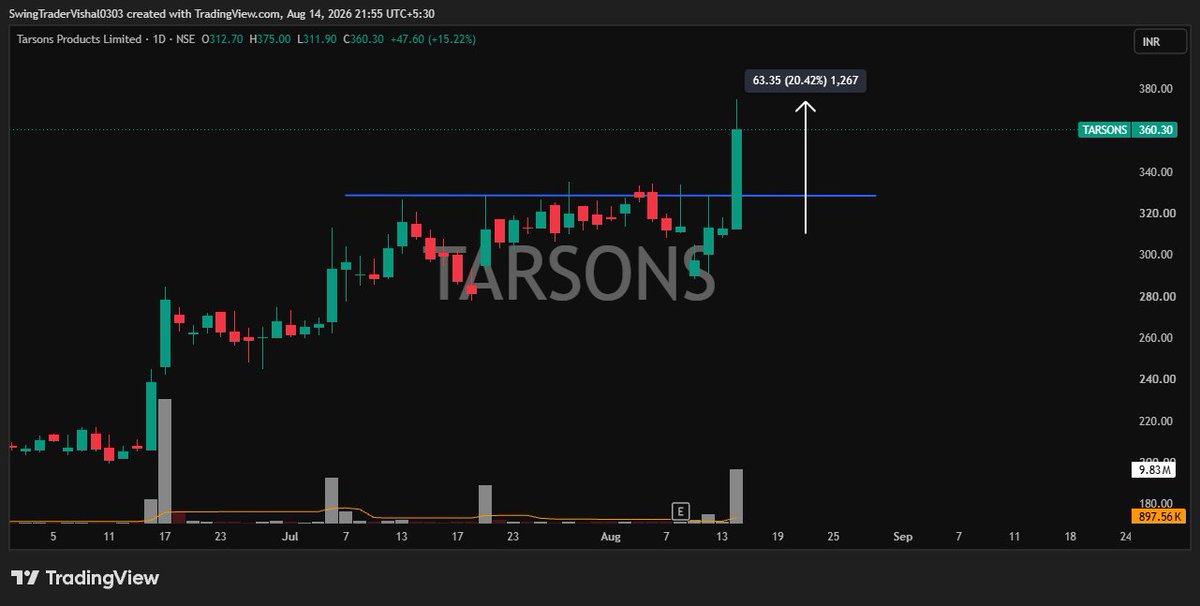 VishalJ31877206's tweet photo. #TARSON 20% Blast 🔥🔥🔥🔥

Hum karein toh karein kya....Bole toh bole kya??? https://t.co/I5ecG7Ilyj