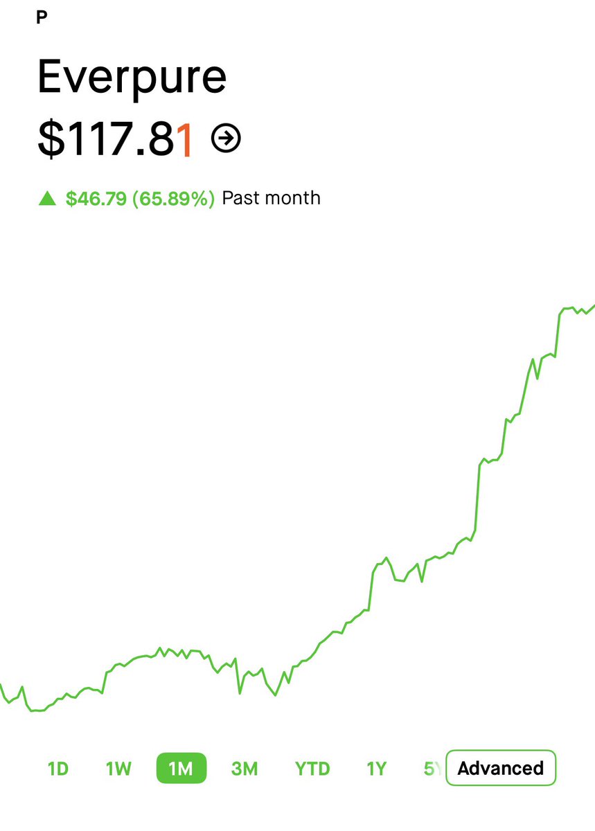 alazowski1's tweet photo. Big week for $P. The stock hit an all-time high this week with gains of over 60% in a single month!

My 2028 leaps were over up over 120%.  Incredible. https://t.co/qj8UsP6M2L