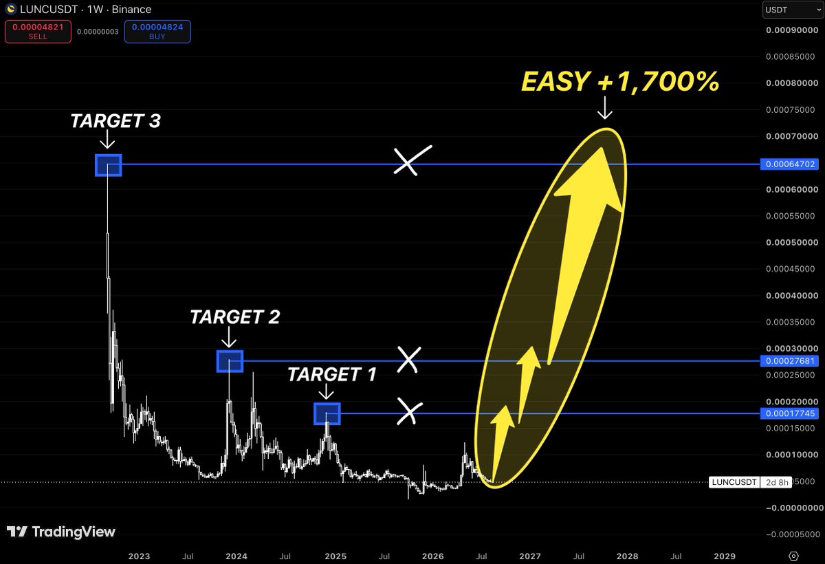 PnLzero's tweet photo. $LUNC is the kind of chart everyone laughs at… 

until it starts moving.

At $0.000048, expectations are basically underground.

But the upside levels are still sitting there:

$0.000177 → first target

$0.000277 → second target

$0.000647 → final target

That last move would be roughly +1,700%.

Do I expect a straight line up? Absolutely not.

Do I think $LUNC needs one wave of pure crypto insanity to make this chart interesting again?

Yes.

And we’ve seen stranger things happen.