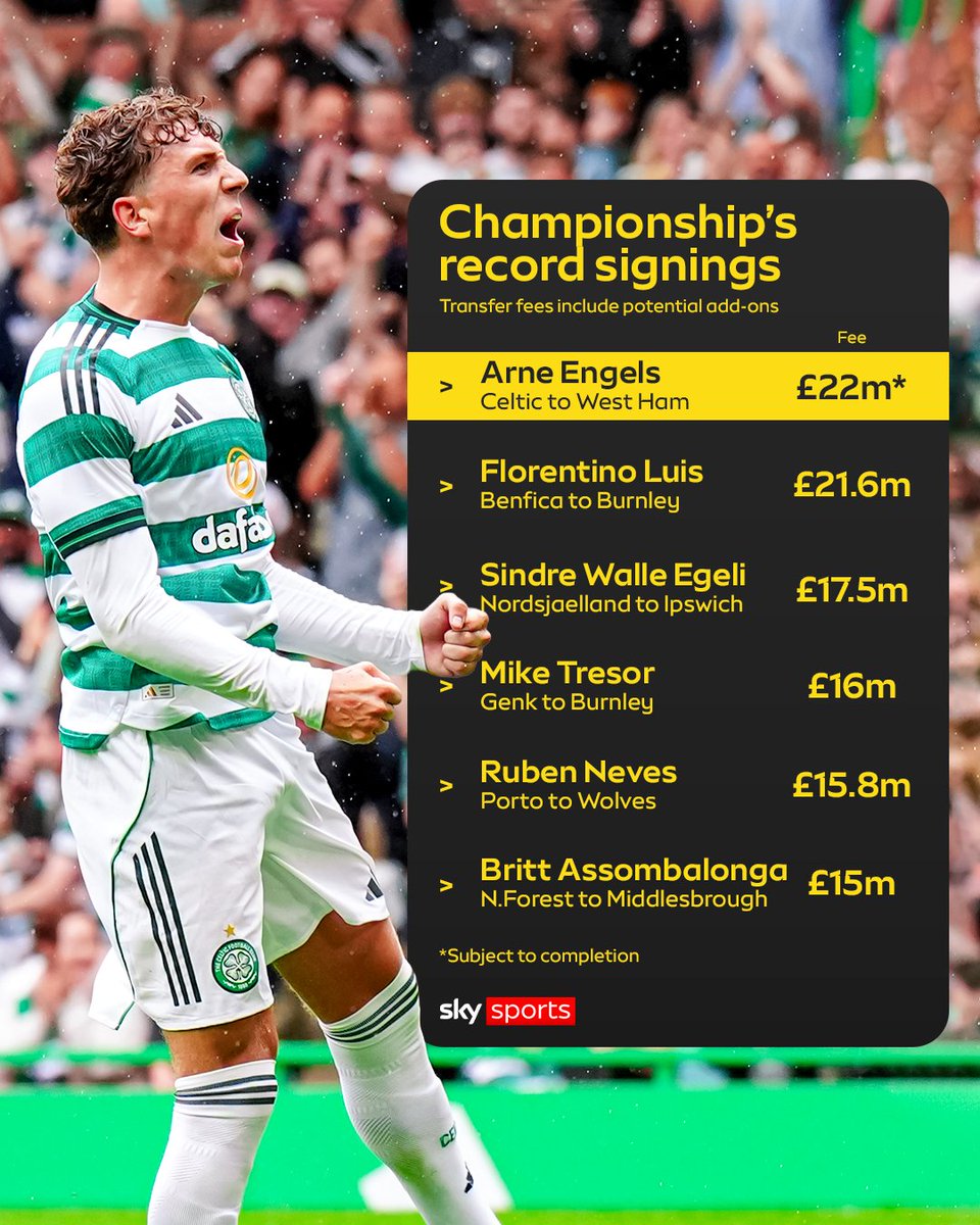 SkyFootball's tweet photo. West Ham are set to break the championship record for a signing when they bring in Arne Engels from Celtic 💰⚒️ https://t.co/Lp4xZBwVW7