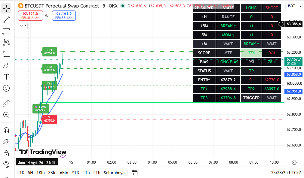 FreeLegitCrypto's tweet photo. Almaost : make first sniper trade indicator on $BTC, first time entry almost Hit TP.3.......Sensational. https://t.co/ou1EYMBARd