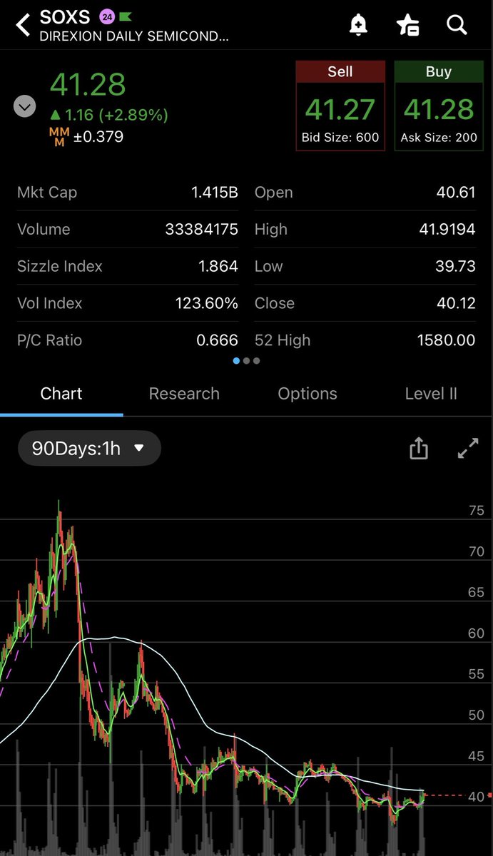 raycfong77's tweet photo. Semiconductors had a nice relief rally.  Looks toppy here https://t.co/miuemZk8N3