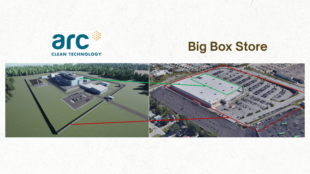 arc_cleantech's tweet photo. The small layout footprint of the #ARC100 + use of prefabricated modules = smaller construction crew sizes and temporary construction facilities.
That, coupled with its modularity, means it can fit on sites that wouldn't traditionally support nuclear power.
#GenIV #aSMR https://t.co/BWwgkptb5i