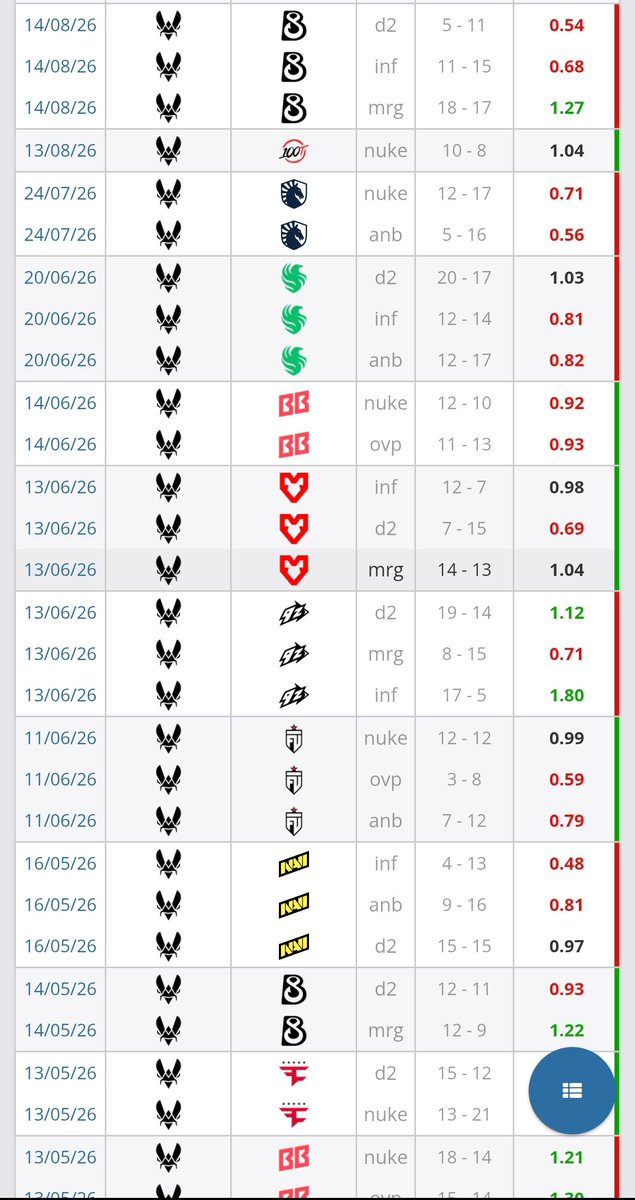 Lycor1sQAQ's tweet photo. @TeamVitalityCS mezii... https://t.co/ASMiJtPnt7
