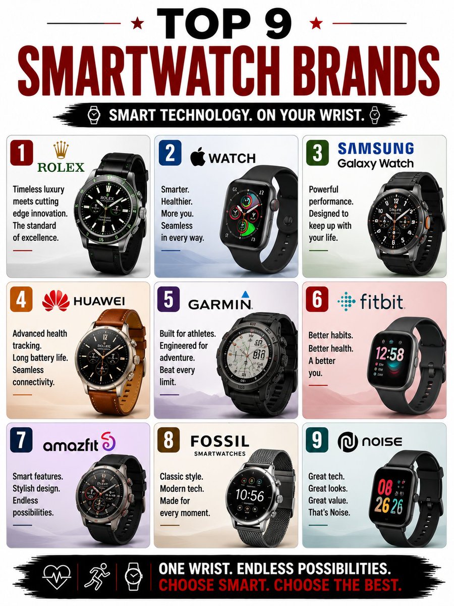 Top_9__'s tweet photo. 9 smartwatch brands changing the way we stay connected, active, and informed. ⌚📱 https://t.co/F7pSh5BJ2F