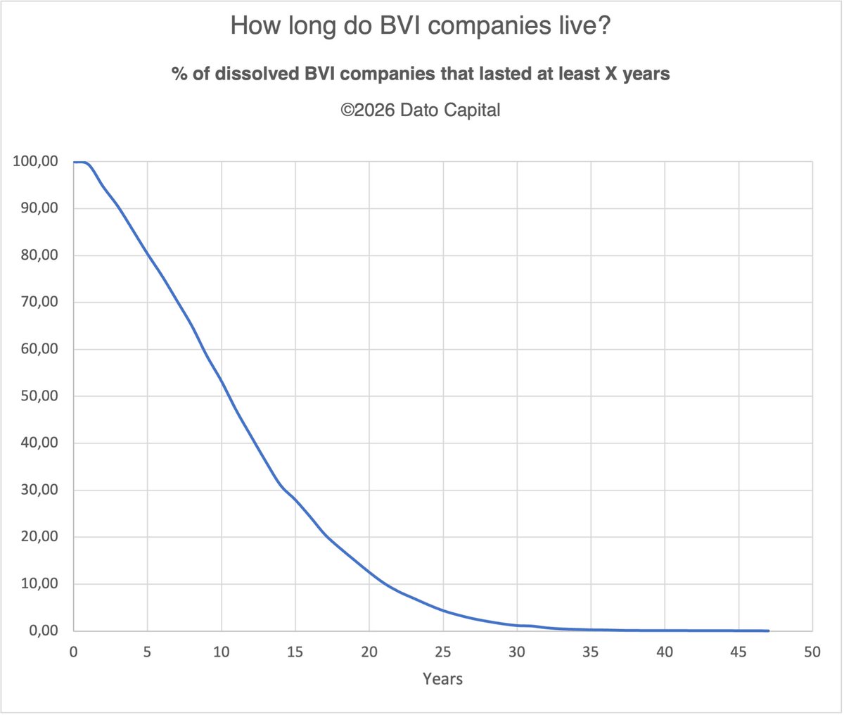 datocapital's tweet photo. Most BVI companies last longer than you would expect.  Average lifespan of a BVI company is 11.5 years. Over the last decade, a typical month has seen around 2,400 BVI companies incorporated. Data from the largest private-sector BVI company database https://t.co/128zIaQOr9