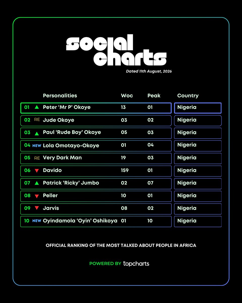 topchartsafrica's tweet photo. 🚨 The Social Chart
Tracking Period: 3rd August 2026 - 9th August 2026
The Social Chart uses advanced Social Media and Google Analytics to determine the most talked-about persons of the week
- #PeterOkoye rises to a new peak on the chart at #1, marking his first time atop the chart.
- #JudeOkoye, #PaulOkoye & #RickyJumbo rises to new peaks on the chart at #2, #3, & #7, respectively.
- New entries by #LolaOmotayo, & #OyinOshijoya at #4 & 10, respectively
- #Verydarkman re-enters the chart at #5
Full List: https://t.co/NJcqS3ybik