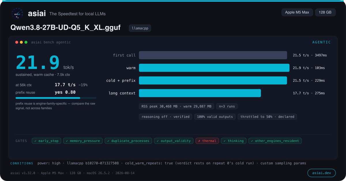 asiai_dev's tweet photo. First cell done. Qwen3.8-27B on llama.cpp b10270, unsloth UD-Q5_K_XL, M5 Max, 65k context, n=3, reasoning off and verified: 21.9 tok/s warm, 21.5 cold start, 17.7 at a 55k-token prompt. 
Thermal throttling declared, as on our baseline. Full conditions on the card. https://t.co/g58lqTtikh