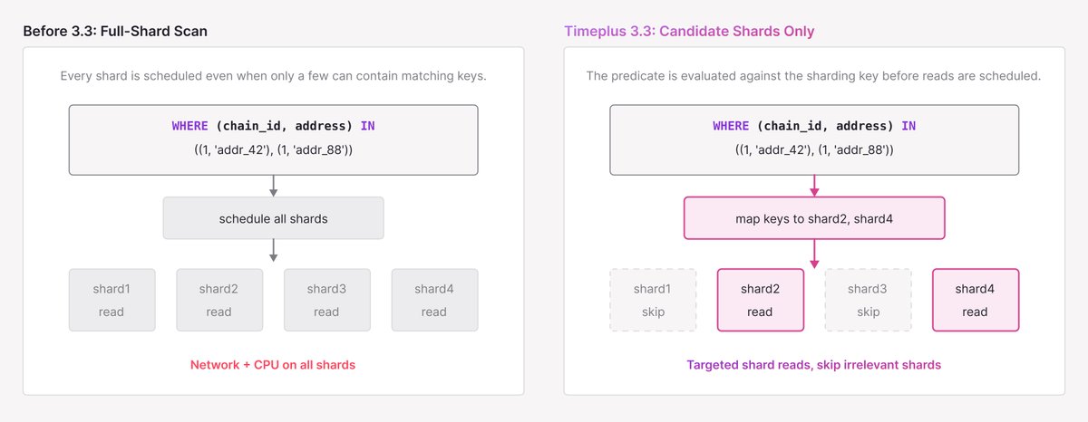 timeplusdata's tweet photo. #Timeplus Enterprise 3.3 adds #shard #pruning for IN subqueries and literal tuple IN predicates.
👉 When predicates include shard-key info, the planner can scan only candidate shards instead of fanning out to the whole cluster.

Learn more: https://t.co/lTXLRKbqRz https://t.co/vXeE0LAQa9