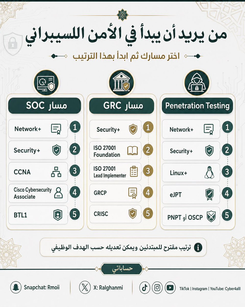 RalGhanmi's tweet photo. إذا أنت مبتدئ في #الأمن_السيبراني لا تبدأ تجمع شهادات بشكل عشوائي

حدد أولًا المسار اللي تبغاه ثم ابنِ شهاداتك عليه

🔹 SOC
Network+ → Security+ → CCNA → Cybersecurity Associate → BTL1

🔹 GRC
Security+ → ISO 27001 Foundation → Lead Implementer → GRCP → CRISC

🔹 Penetration Testing
Network+ → Security+ → Linux+ → eJPT → PNPT أو OSCP

الشهادة وسيلة وليست هدف
والأهم أنك تربطها بتطبيق عملي ومشاريع تثبت مهارتك