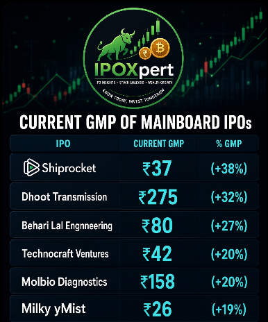 IPOXpert's tweet photo. GMP UPDATE🚨🚨

Technocraft already did well -50%++++

What's next?
#ipo #iposeason #india #stockmarket https://t.co/t29JStmzJb