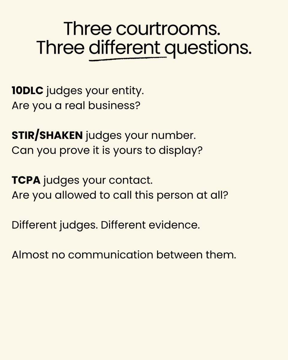 getkixie's tweet photo. 10DLC, STIR/SHAKEN, TCPA. Here's what you need to know. 

Three separate systems, run by different organizations, checking completely different things about you. Passing one tells you nothing about the other two, which is why this is so confusing from the inside. https://t.co/W2JQdA34oG