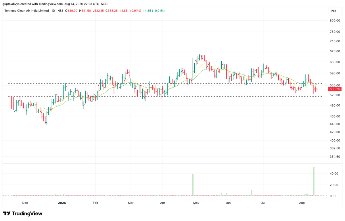 Tradetalkss's tweet photo. #TENNIND - Recently came across this stock,
Tennind - After listing, this stock has only moved side way and it is still trading around its IPO listing price.
It will be interesting to see how - an IPO stock moves and places itself!
Keep a watch here. https://t.co/PeSf97xzlw