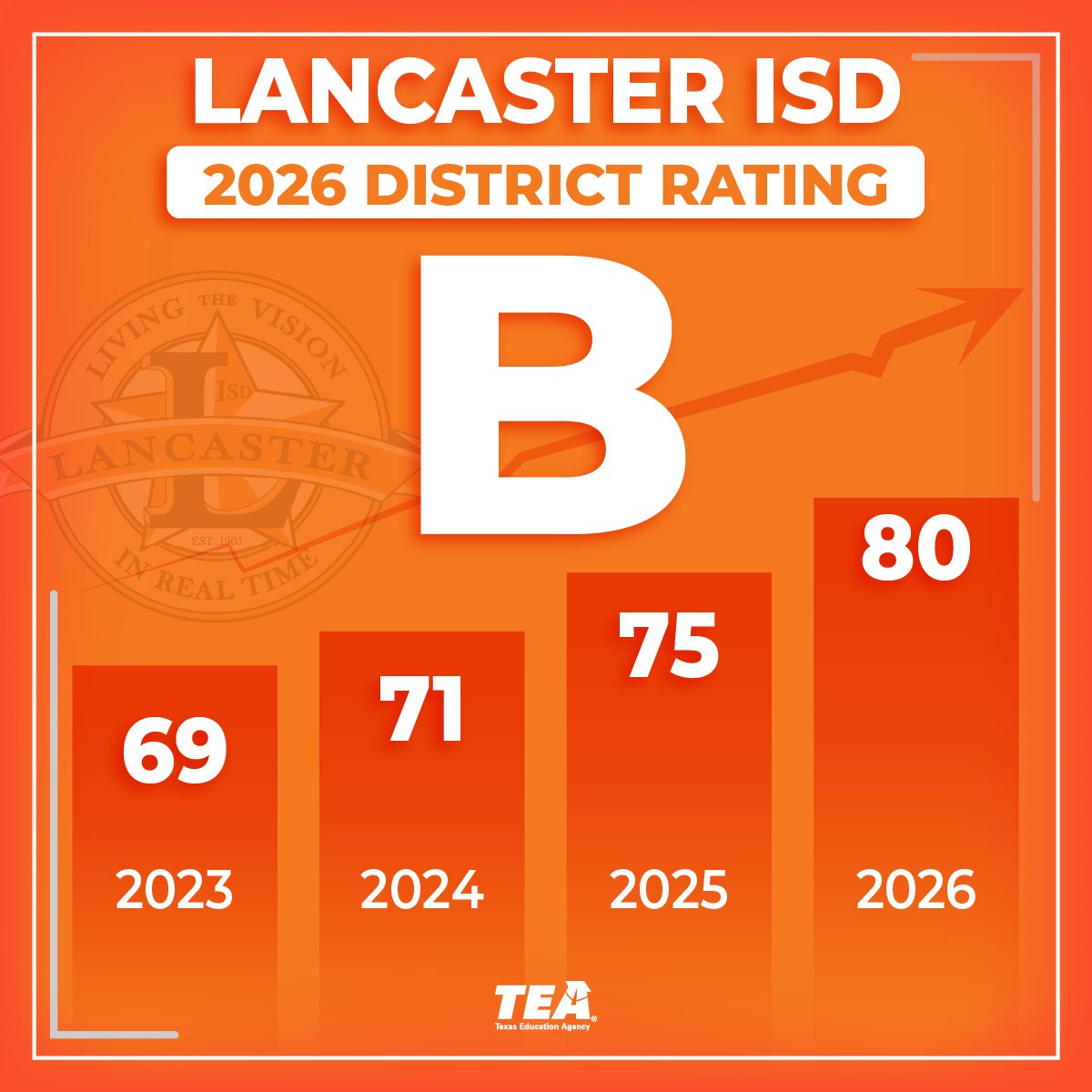 LancasterISD's tweet photo. 🐅 Lancaster ISD is GLOWING!✨ The district earned a B rating while, @WEBO_Tigers rose from a C to an A! 📈🧡🖤

📰 Read more: https://t.co/YEKVKHnekz

#LetsGlowLancaster https://t.co/3TvKTrJJ0J