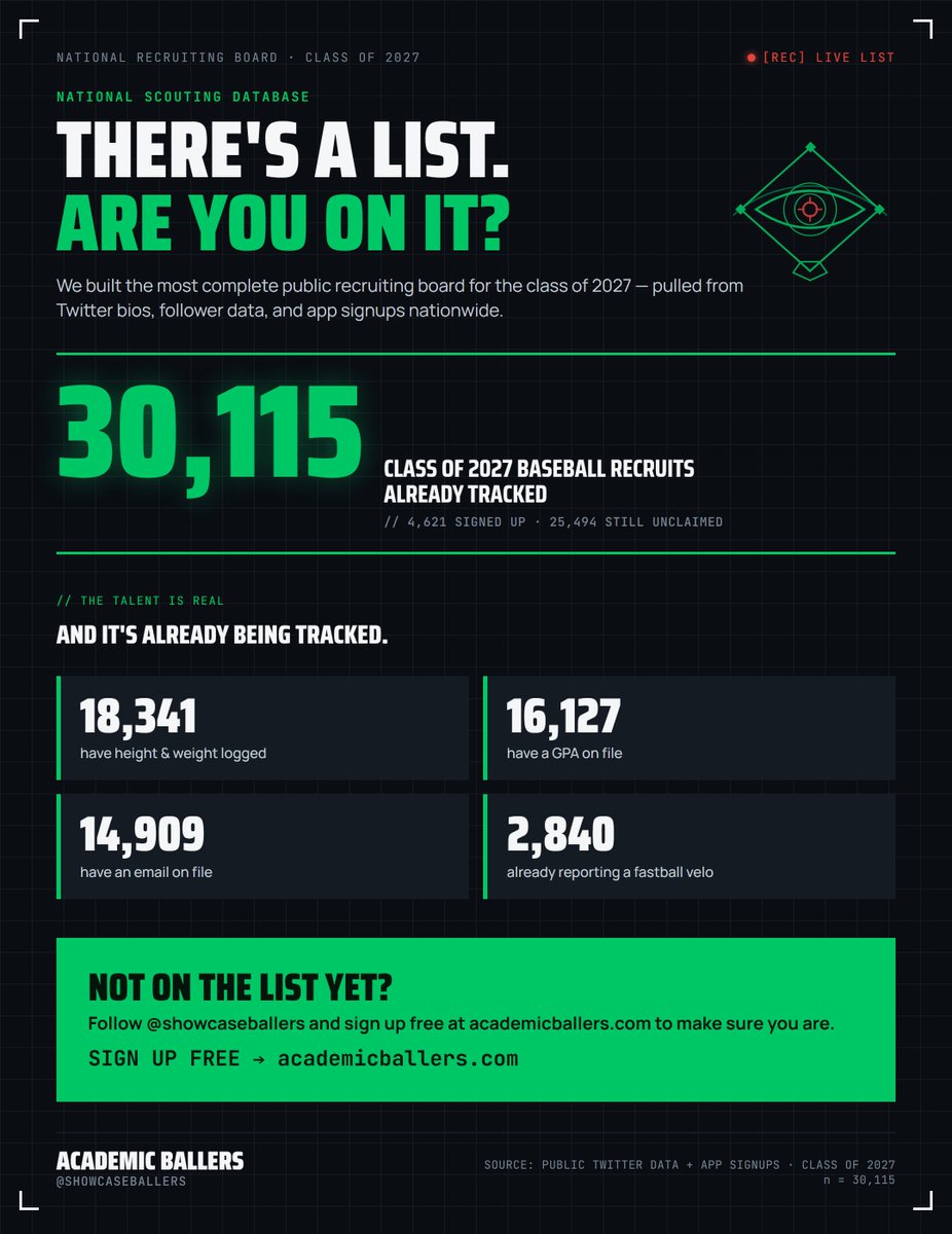 showcaseballers's tweet photo. 30,115 class of 2027 baseball recruits are already being tracked — pulled from Twitter bios, follower data, and app signups nationwide.

18,341 have height/weight logged, 16,127 have a GPA on file, 14,909 have an email on file, 2,840 already report a fastball velo.

𝗡𝗼𝘁 𝘀𝘂𝗿𝗲 𝘆𝗼𝘂'𝗿𝗲 𝗼𝗻 𝘁𝗵𝗲 𝗹𝗶𝘀𝘁? Follow @showcaseballers and sign up free at https://t.co/AAIxB4V8A0 to make sure you are. 👀

#uncommitted