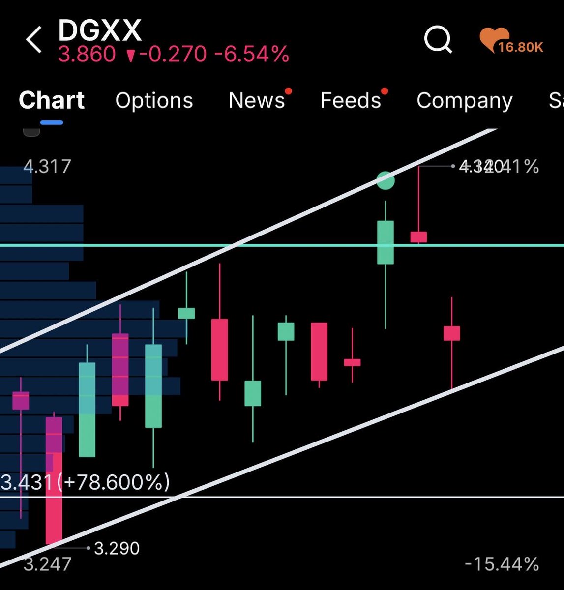 risenfit's tweet photo. $DGXX $4.12 Daily Upside Gap Fill. https://t.co/ZEzXMqCtzV