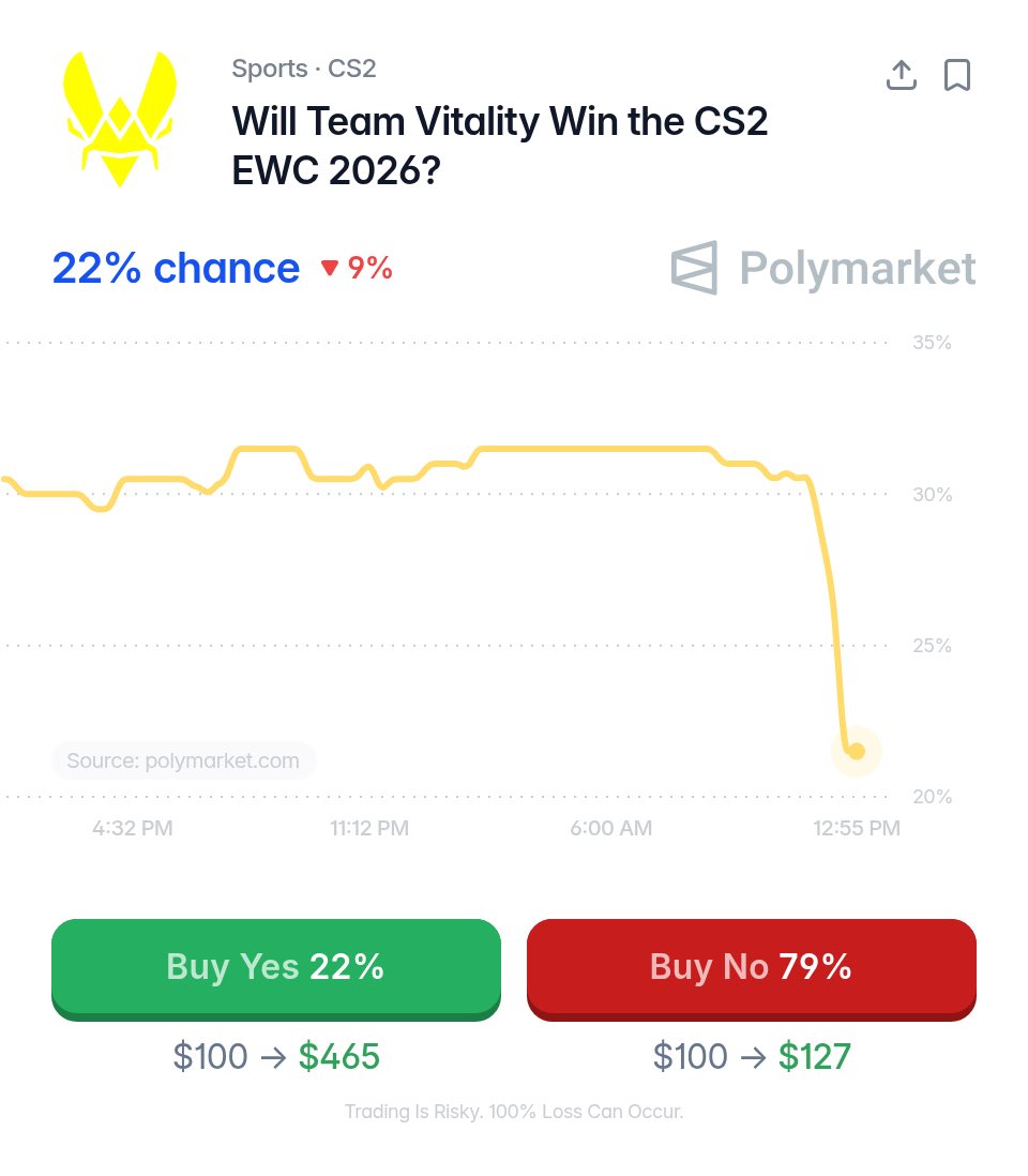 PolymarketCS2's tweet photo. Is the Vitality era over? 🇫🇷

After losing to B8, their odds to win EWC dropped 9% and they’re now sitting at 22%.📉

Polymarket traders now predict Falcons will win at 24%. 📈

Can Vitality bounce back? https://t.co/1qwFNi4WCU