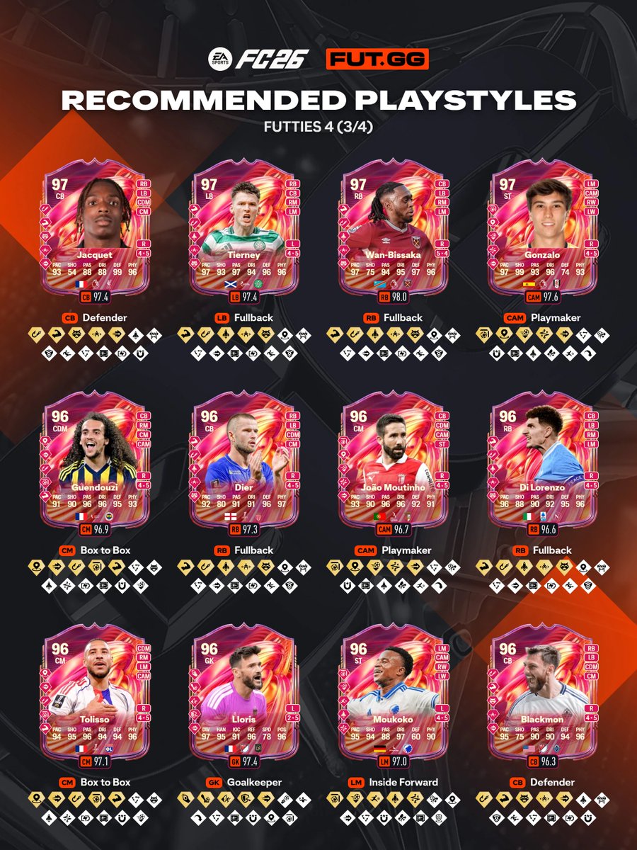 FUTxGG's tweet photo. FUTTIES Team 4 is live 🚨

Here are the Best Recommended PlayStyles for every player in the team 👇 https://t.co/R6KWVlfxKe