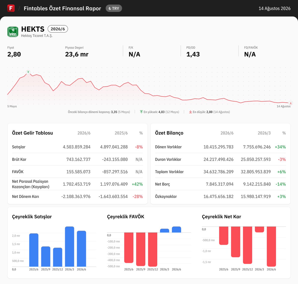 fintables's tweet photo. $HEKTS 2026/6 finansal tabloları açıklandı. 

Detaylı analiz için: https://t.co/bmy6wM5IMn

Mobilde incelemek için: https://t.co/kdQDUgPG2r #HEKTS #BIST100 https://t.co/TeOAt9VJ77