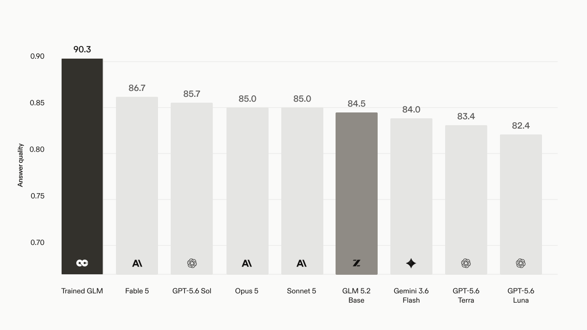 Harvey answer-quality benchmark chart showing the trained GLM model leading the compared systems