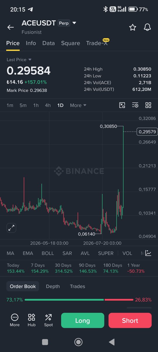 caglar_98's tweet photo. #ace #aceusdt evet bu coin için rastgele rakam giriyorum yarın sabah 9:00 emiri silerim dediğim gibi kafamdan attığım bir rakam herhangi bir bilgiye dayanmadan çünkü kumar masasındayiz nerden yakalarsam onkadar iyi
0.35600 short
Kasa 1000$
Giriş tutarı 200$
Kaldıraç 5X https://t.co/xswRDBpEF7