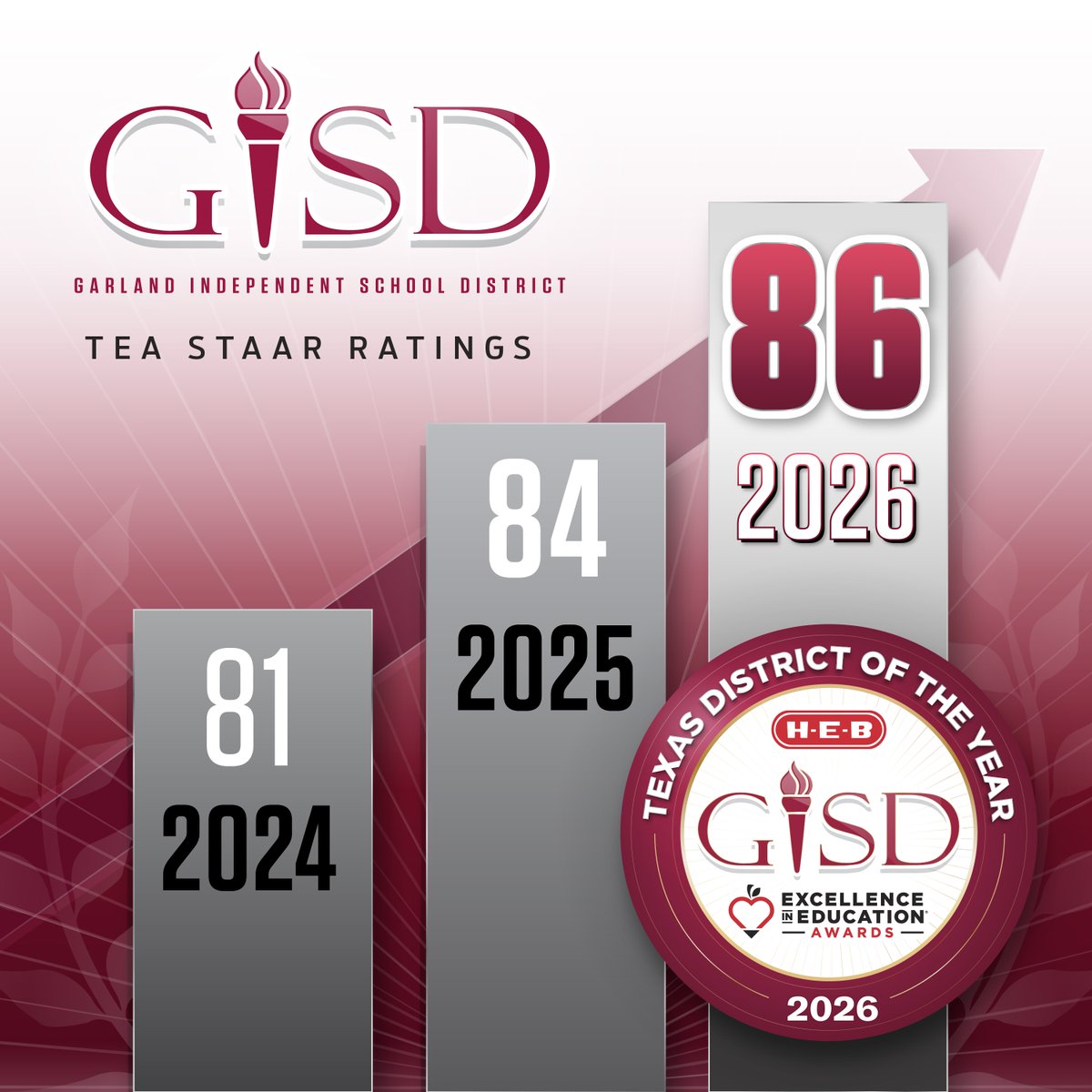 gisdnews's tweet photo. 🎉 There’s a lot to celebrate in Garland ISD!

Our latest TEA accountability ratings are in, and we’re proud of the progress we’re making!

📈 GISD earned an overall score of 86 — up 5 points in just two years!

🏫 14 of our campuses increased their overall letter grade from 2025 to 2026

⭐ 23 A-rated campuses, more than one-third of the district

These results are all about the amazing work happening in our classrooms and across our campuses every day. Our teachers, campus leaders and support staff are putting in the work to help our students succeed, and it shows!

Read more: https://t.co/pJc3Hi2pih