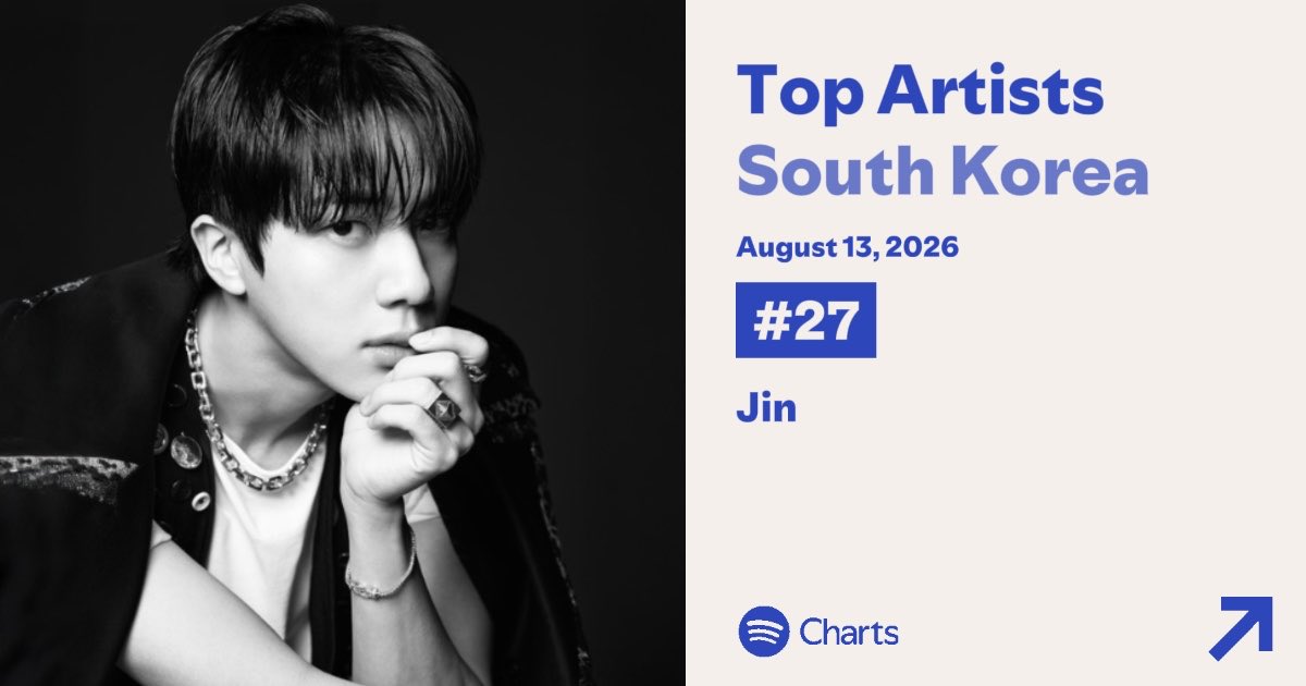 seokjin_chart's tweet photo. 【 스포티파이🇰🇷 】

📈일간 | 08.13(목)

● Top Artists 
#27🔺04 #방탄소년단진 

● Top Songs
#24🔺02 Don't say you love me (DSYLM)

⇨ DSYLM는 35,018 streams로 1,395 증가했습니다.👏🏻👍🏻🎉 https://t.co/05sm0jzBsD