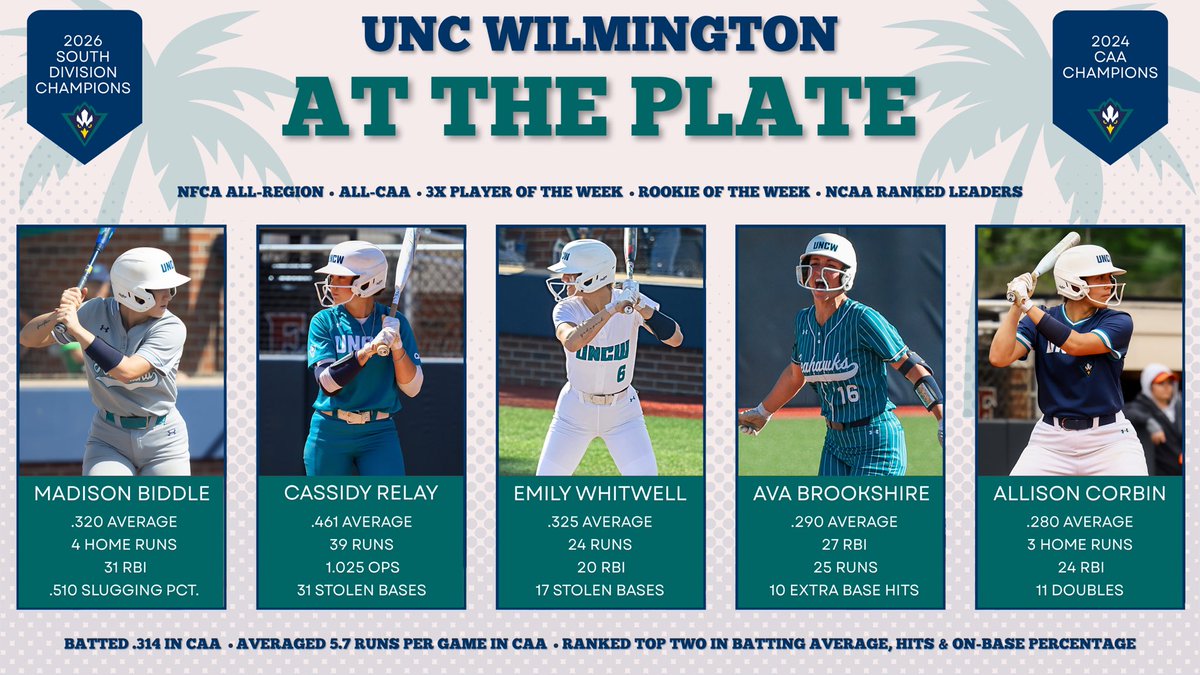 AshleyWadeUNCW's tweet photo. GOT. IT. DONE. 

The Seahawks offense ranked in the top 3 in eight different offensive categories in CAA play! https://t.co/EQUMW9Dwmw
