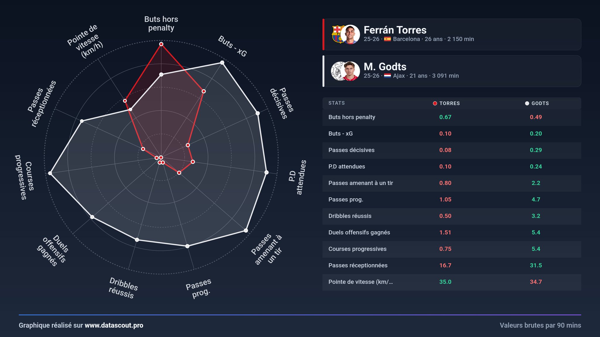 Avec Godts et Ferran Torres, le PSG a recruté 2 joueurs qui savent mar...