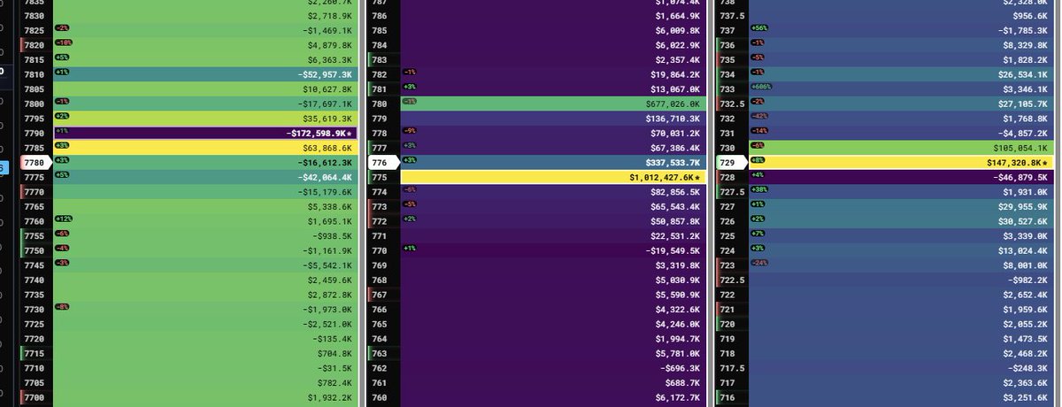 LordNascraq's tweet photo. $spx $spy $QQQ 
latest update here 
PA looks washed today. Likely we chop in range and I expect SPX to close between 7790-7800 and spy around 777. 

If spy hits 775 or under ill load 0dte atm into the close https://t.co/1LTBYnidf4
