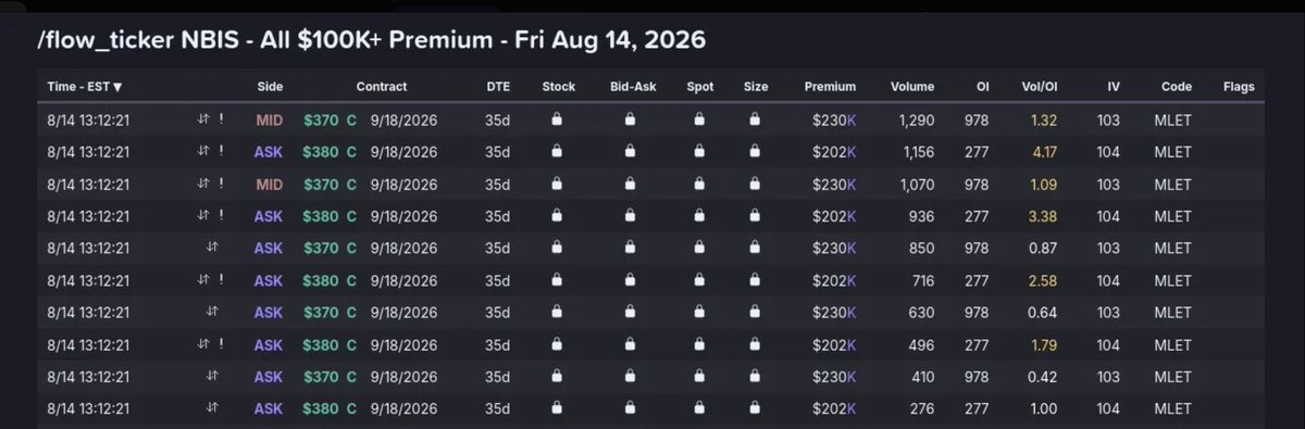 Summit_Options's tweet photo. **Trade Idea Aug 14 - $NBIS Long Call**

Buy to Open Aug 28 300c
Cost: 13.90

It appears the strength in $NBIS is not subsiding just yet, even with the Michael Burry short position news. Call flow is showing positions were opened for a $370 strike in September. If that comes to fruition, that is an incredibly large move. 

On the daily chart we have NBIS breaking yesterdays top wick. 

Targets: $290, $290 and $300 (all time high).