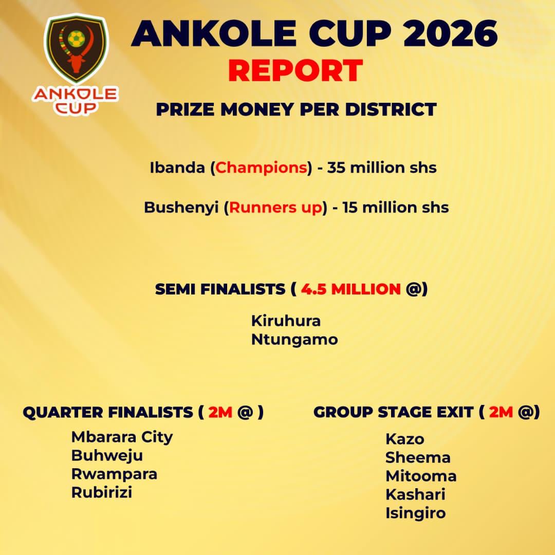 kamusiime05's tweet photo. *Prize money per district that participated in Ankole Cup* #Next season, every district will receive at least 10 million shs for preparations (just before Ankole Cup kicks off)
#AnkoleCup2026 https://t.co/zKrfBs9524