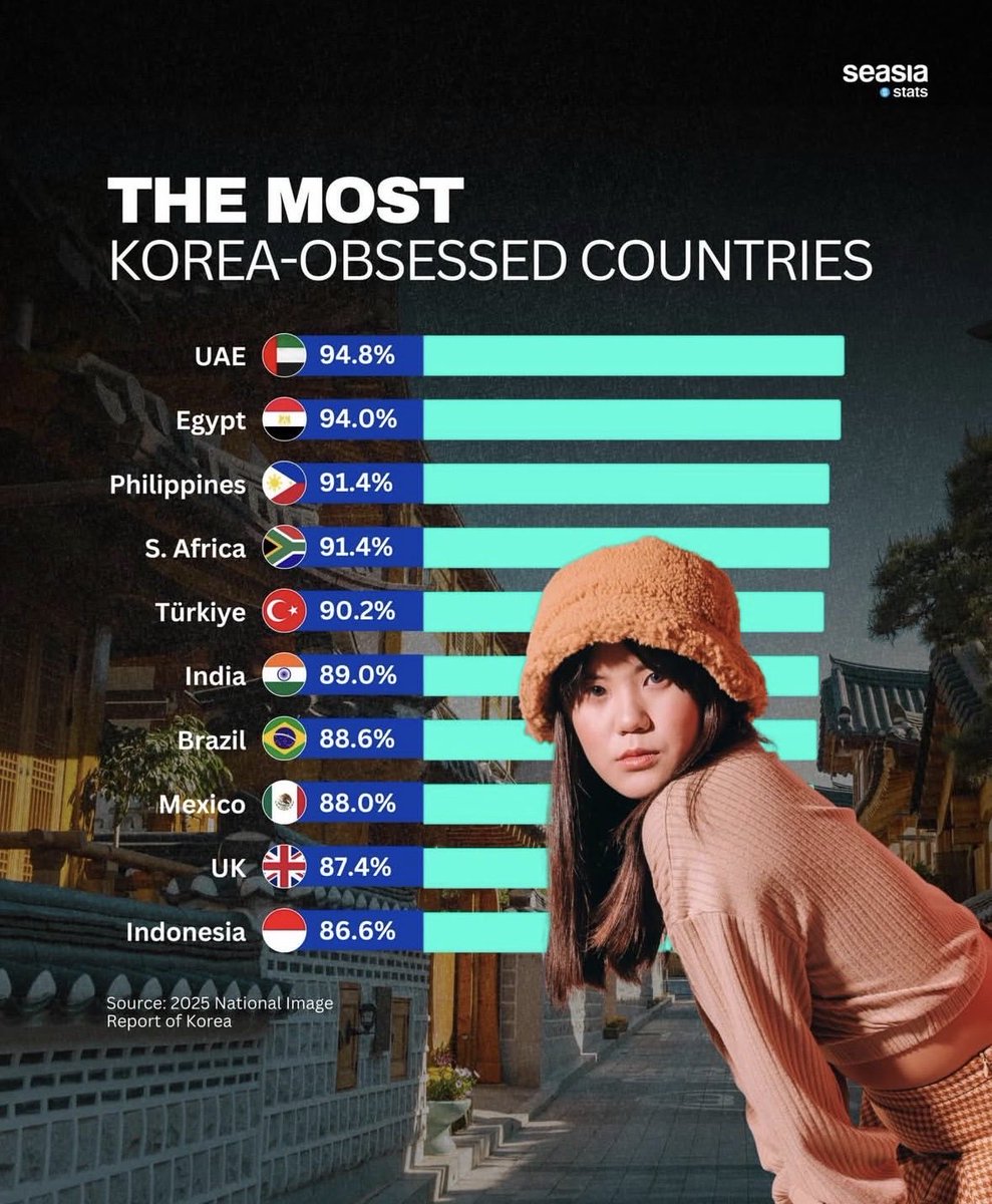 DevilsGluttony's tweet photo. @Hcer116785 @VSPonX That’s because the world loves Korea. The South one. 

Don’t lie, buddy. You love Korea too. https://t.co/uKBCQuMQSU
