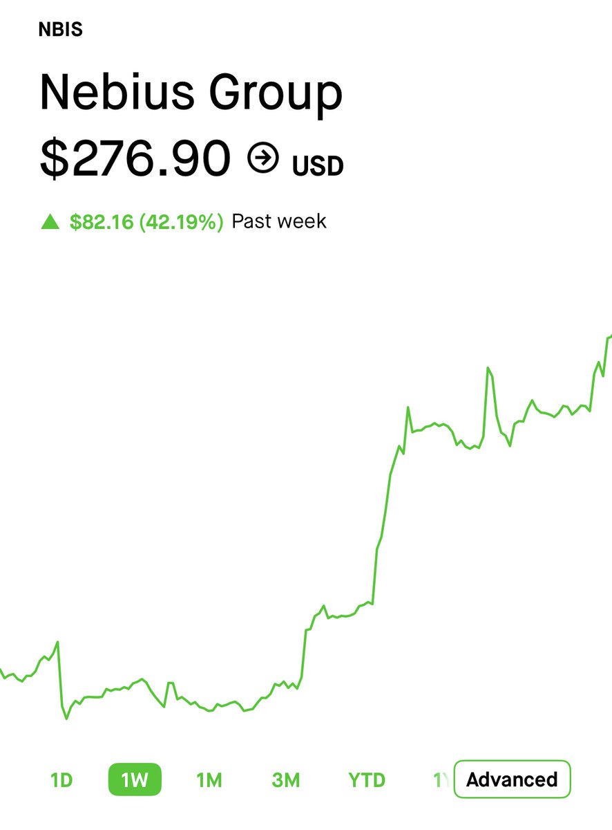 corleoneinvests's tweet photo. I spend weeks researching stocks that will make you rich.

$NBIS $194 → $277 in just 1 week.

If you want to catch the next one early, follow me with notifications on. https://t.co/JDEnRWc1gU